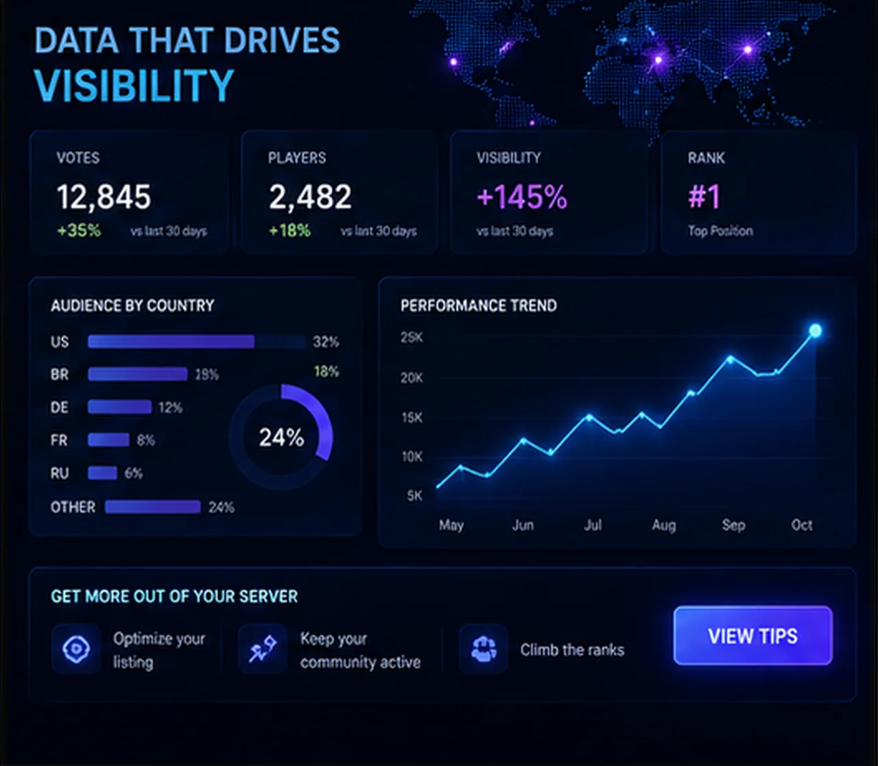 Global game server visibility dashboard showing votes, players, ranking, international audience, and performance growth
